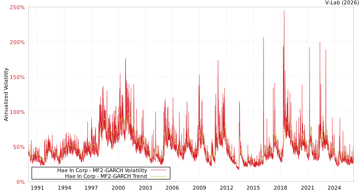 graph of Hae In Corp MF2-GARCH