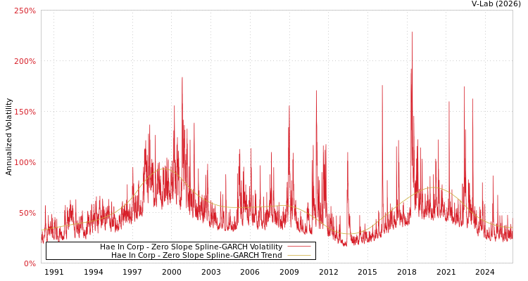 graph of Hae In Corp S0GARCH