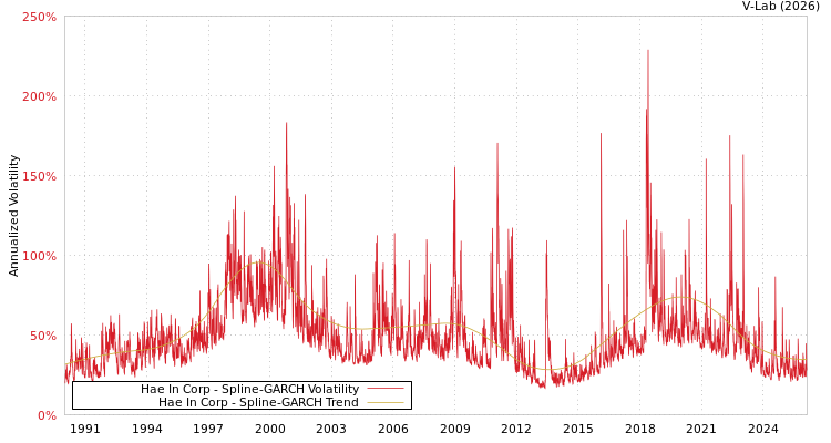 graph of Hae In Corp SGARCH
