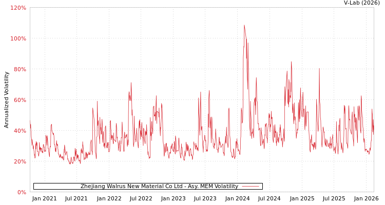 graph of Zhejiang Walrus New Material Co Ltd AMEM