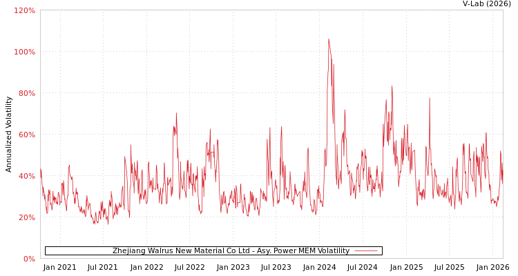 graph of Zhejiang Walrus New Material Co Ltd APMEM