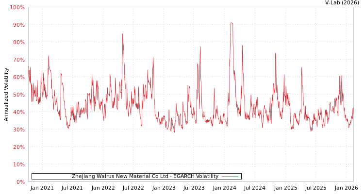 graph of Zhejiang Walrus New Material Co Ltd EGARCH