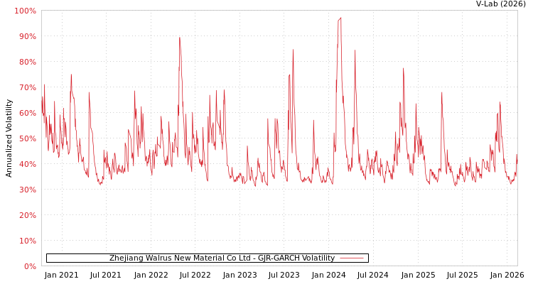 graph of Zhejiang Walrus New Material Co Ltd GJR-GARCH