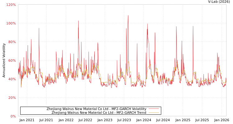 graph of Zhejiang Walrus New Material Co Ltd MF2-GARCH