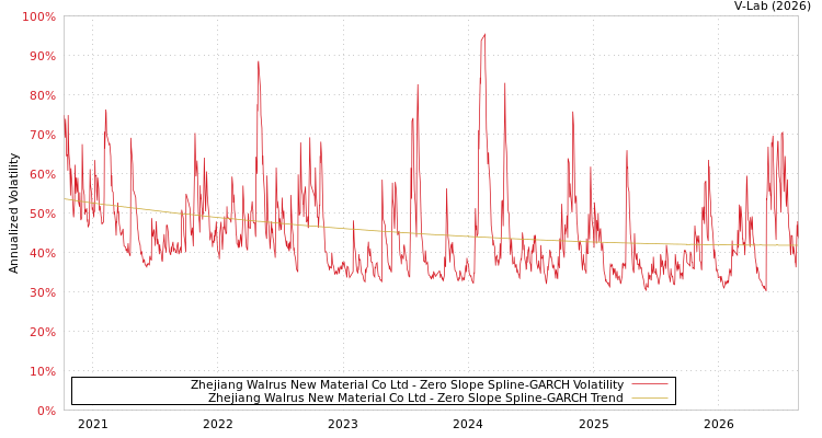 graph of Zhejiang Walrus New Material Co Ltd S0GARCH