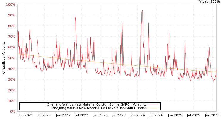 graph of Zhejiang Walrus New Material Co Ltd SGARCH