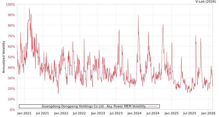 graph of Guangdong Dongpeng Holdings Co Ltd APMEM