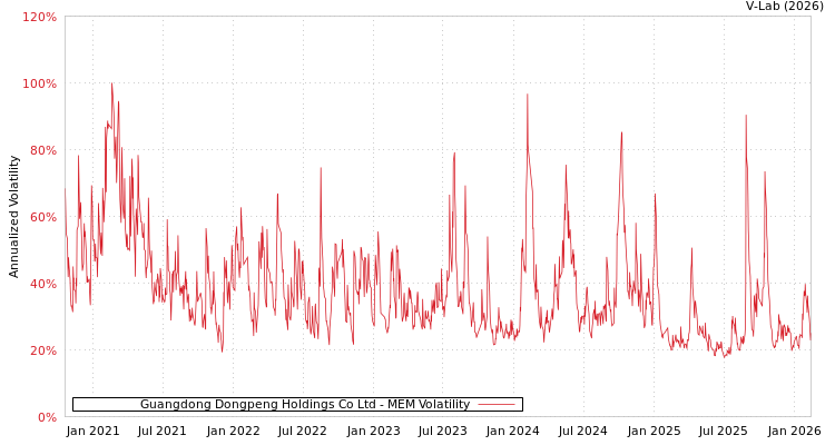graph of Guangdong Dongpeng Holdings Co Ltd MEM