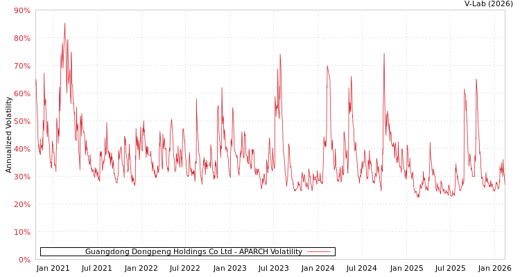 graph of Guangdong Dongpeng Holdings Co Ltd APARCH