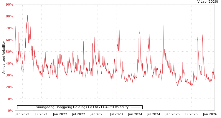 graph of Guangdong Dongpeng Holdings Co Ltd EGARCH