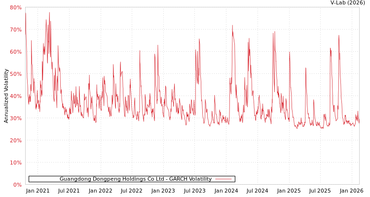 graph of Guangdong Dongpeng Holdings Co Ltd GARCH