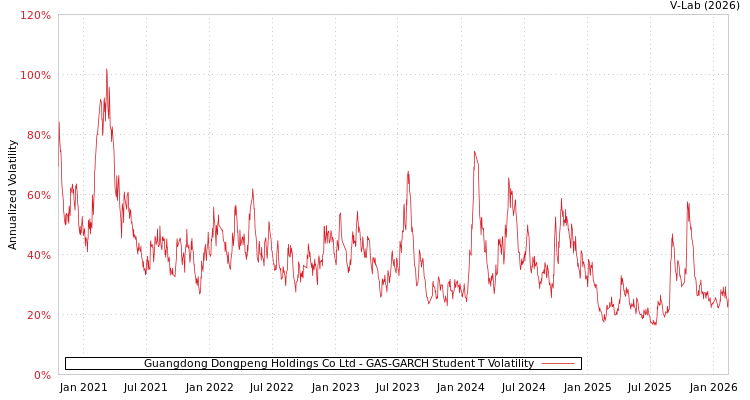 graph of Guangdong Dongpeng Holdings Co Ltd GAS-GARCH-T