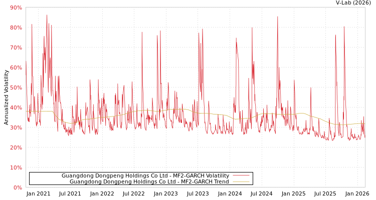 graph of Guangdong Dongpeng Holdings Co Ltd MF2-GARCH