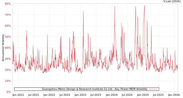 graph of Guangzhou Metro Design & Research Institute Co Ltd APMEM