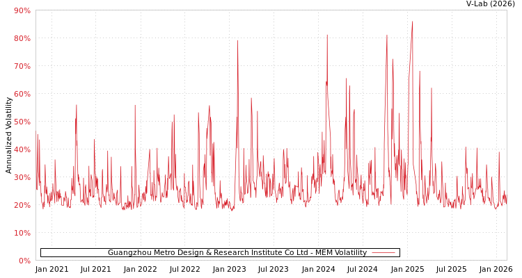 graph of Guangzhou Metro Design & Research Institute Co Ltd MEM