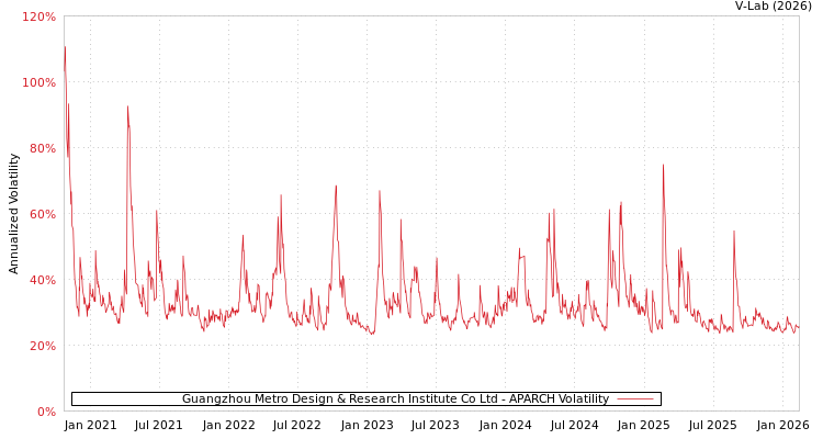 graph of Guangzhou Metro Design & Research Institute Co Ltd APARCH