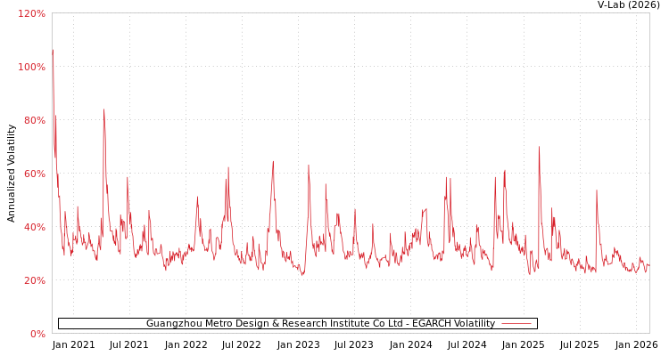 graph of Guangzhou Metro Design & Research Institute Co Ltd EGARCH