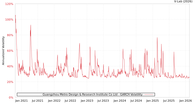 graph of Guangzhou Metro Design & Research Institute Co Ltd GARCH