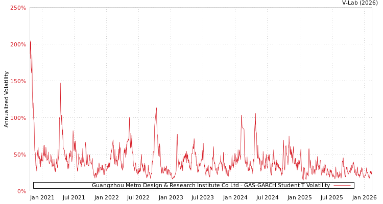 graph of Guangzhou Metro Design & Research Institute Co Ltd GAS-GARCH-T