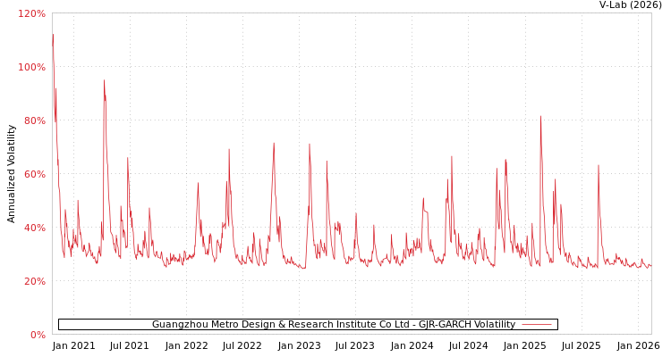 graph of Guangzhou Metro Design & Research Institute Co Ltd GJR-GARCH