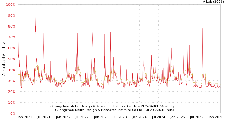 graph of Guangzhou Metro Design & Research Institute Co Ltd MF2-GARCH
