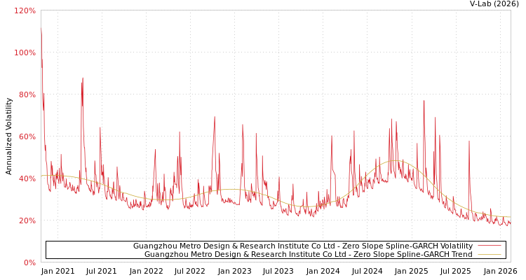 graph of Guangzhou Metro Design & Research Institute Co Ltd S0GARCH