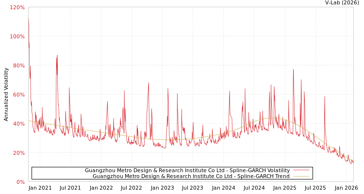 graph of Guangzhou Metro Design & Research Institute Co Ltd SGARCH