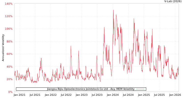 graph of Jiangsu Rijiu Optoelectronics Jointstock Co Ltd AMEM