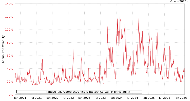 graph of Jiangsu Rijiu Optoelectronics Jointstock Co Ltd MEM