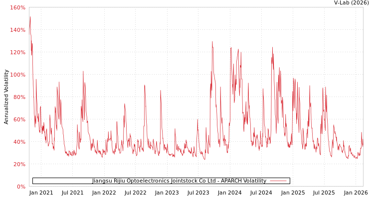 graph of Jiangsu Rijiu Optoelectronics Jointstock Co Ltd APARCH