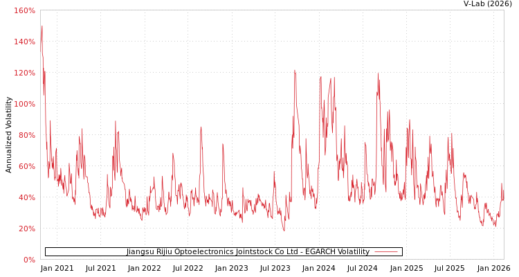 graph of Jiangsu Rijiu Optoelectronics Jointstock Co Ltd EGARCH