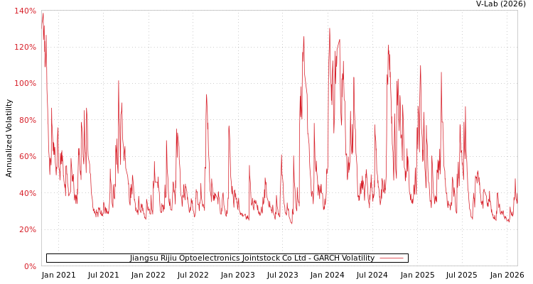 graph of Jiangsu Rijiu Optoelectronics Jointstock Co Ltd GARCH