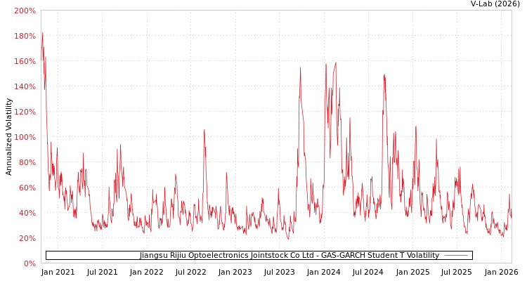 graph of Jiangsu Rijiu Optoelectronics Jointstock Co Ltd GAS-GARCH-T