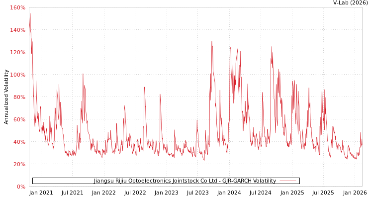 graph of Jiangsu Rijiu Optoelectronics Jointstock Co Ltd GJR-GARCH