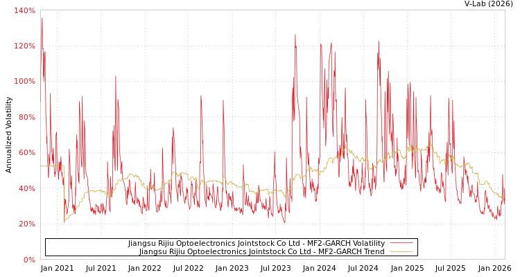 graph of Jiangsu Rijiu Optoelectronics Jointstock Co Ltd MF2-GARCH