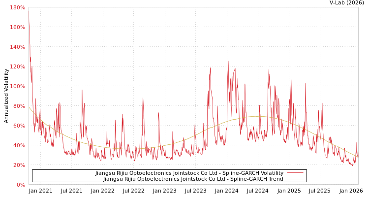 graph of Jiangsu Rijiu Optoelectronics Jointstock Co Ltd SGARCH