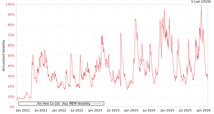 graph of Xin Hee Co Ltd AMEM