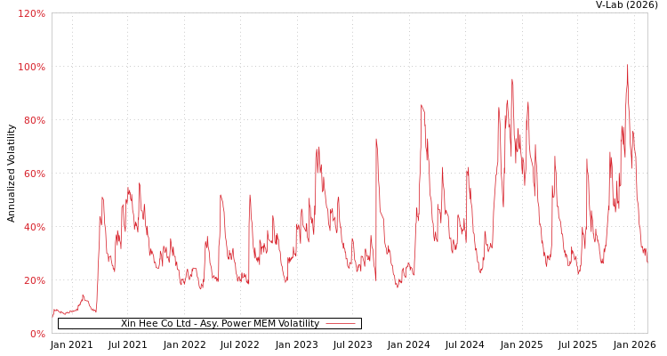 graph of Xin Hee Co Ltd APMEM