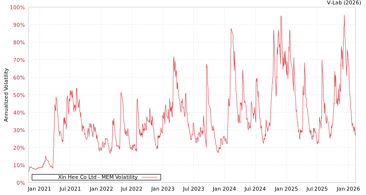 graph of Xin Hee Co Ltd MEM