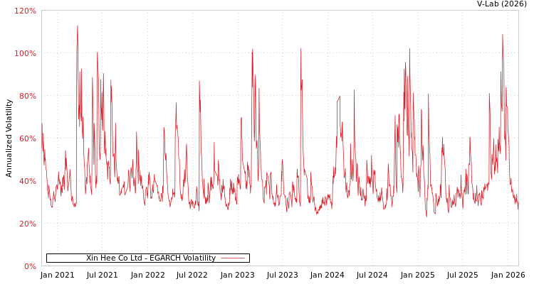 graph of Xin Hee Co Ltd EGARCH