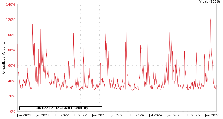 graph of Xin Hee Co Ltd GARCH