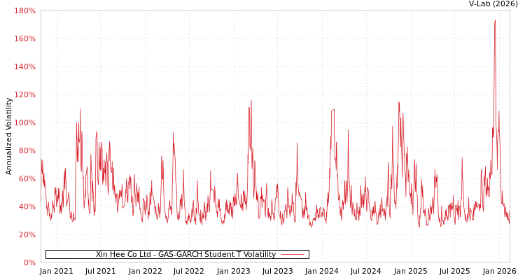 graph of Xin Hee Co Ltd GAS-GARCH-T