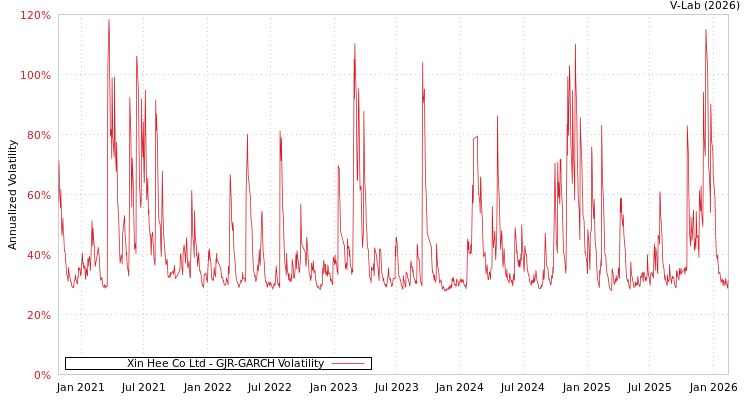 graph of Xin Hee Co Ltd GJR-GARCH