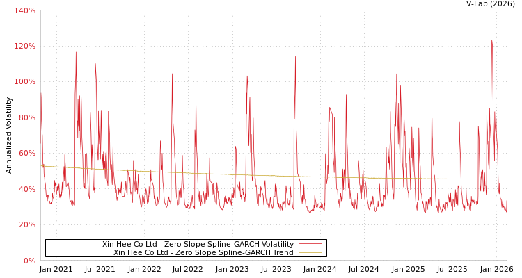 graph of Xin Hee Co Ltd S0GARCH