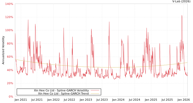 graph of Xin Hee Co Ltd SGARCH