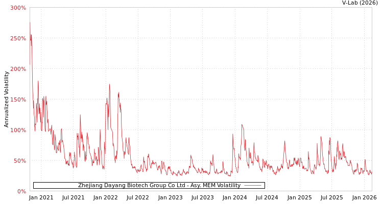 graph of Zhejiang Dayang Biotech Group Co Ltd AMEM