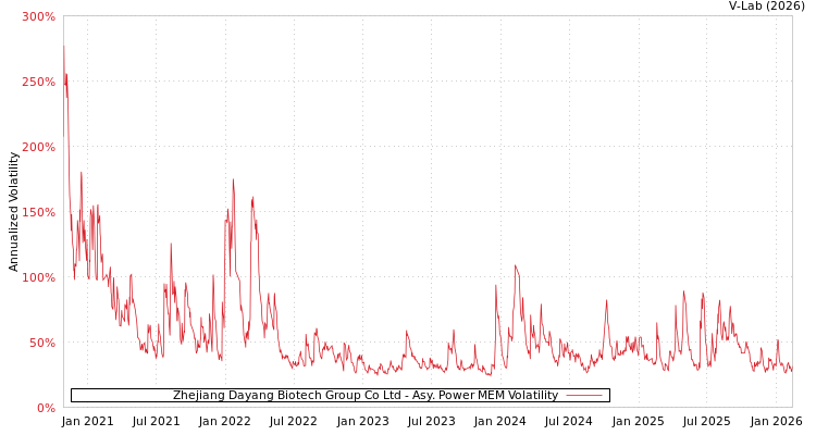 graph of Zhejiang Dayang Biotech Group Co Ltd APMEM