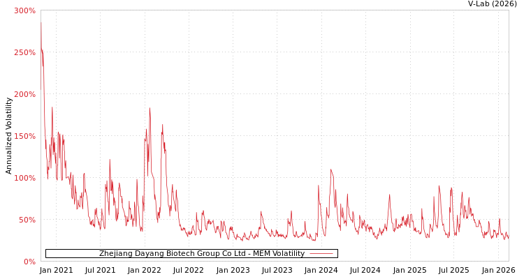 graph of Zhejiang Dayang Biotech Group Co Ltd MEM