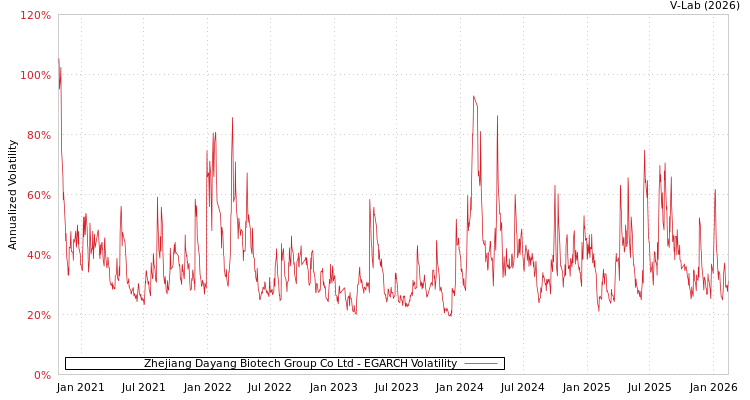 graph of Zhejiang Dayang Biotech Group Co Ltd EGARCH