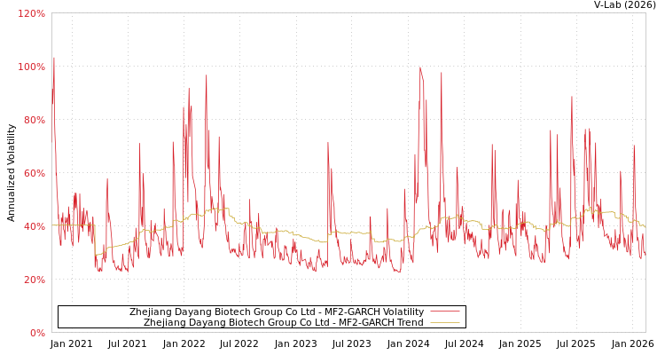 graph of Zhejiang Dayang Biotech Group Co Ltd MF2-GARCH